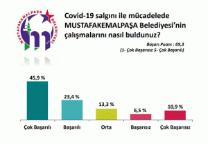 Başkan-Kanar'a-yüzde-61'lik-rekor-destek-2