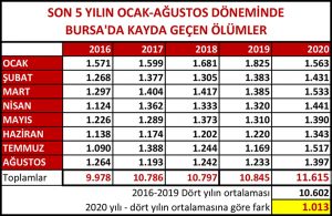 Bursa’daki-Covid-kaynaklı-2
