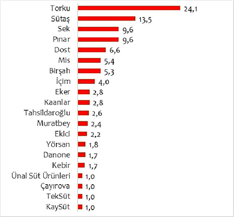 Sütaş,-en-çok-tercih-edilen-2